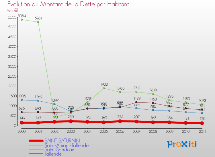 Evolution de la dette par habitant pour la commune de SAINT-SATURNIN et les communes proches Comparaison de la dette par habitant pour SAINT-SATURNIN et les communes voisines