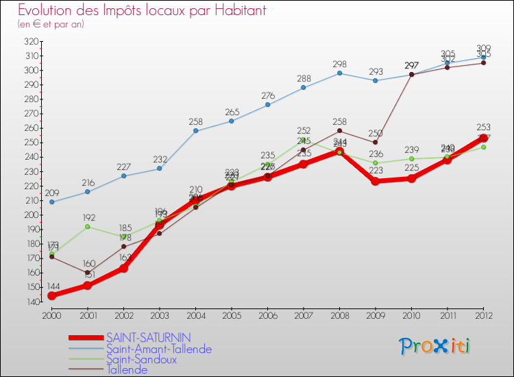 Evolution et montant des impôts locaux par Habitant pour SAINT-SATURNIN et les communes proches Comparaison des impôts locaux par habitant pour SAINT-SATURNIN et les communes voisines