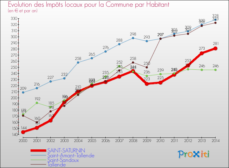 Evolution et montant des impôts locaux par Habitant pour SAINT-SATURNIN et les communes proches de 2000 à 2014 Comparaison des impôts locaux par habitant pour SAINT-SATURNIN et les communes voisines de 2000 à 2014