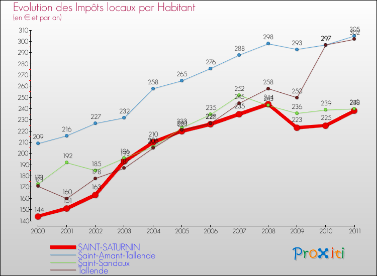 Evolution et montant des impôts locaux par Habitant pour SAINT-SATURNIN et les communes proches Comparaison des impôts locaux par habitant pour SAINT-SATURNIN et les communes voisines