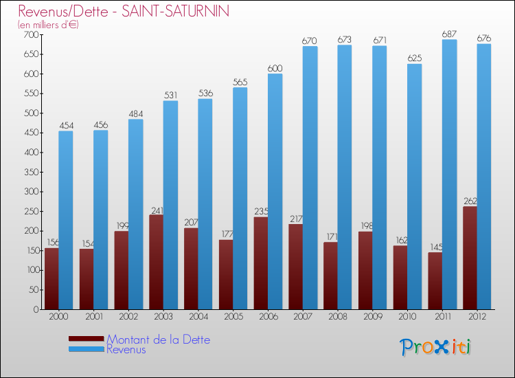 Evolution comparée de la dette et des revenus pour la commune de SAINT-SATURNIN de 2000 à 2012 Comparaison de la dette et des revenus pour SAINT-SATURNIN de 2000 à 2012