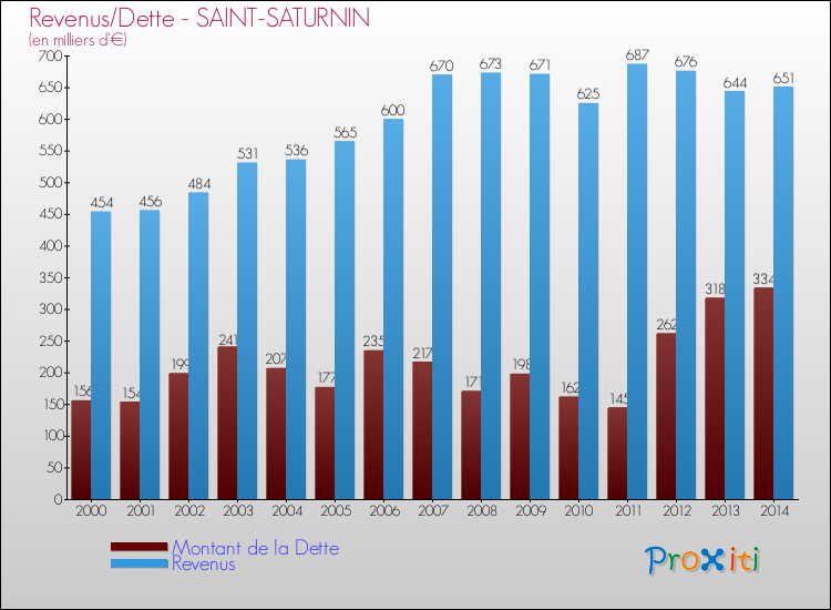 Evolution comparée de la dette et des revenus pour la commune de SAINT-SATURNIN de 2000 à 2014 Comparaison de la dette et des revenus pour SAINT-SATURNIN de 2000 à 2014
