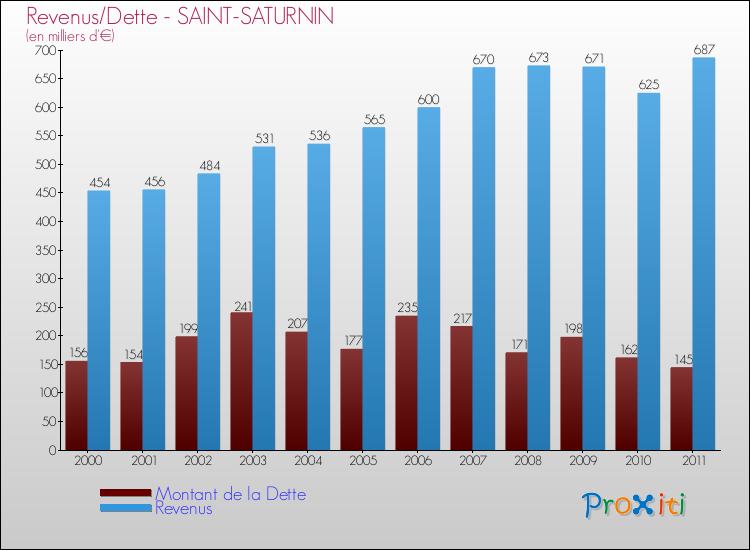 Evolution comparée de la dette et des revenus pour la commune de SAINT-SATURNIN de 2000 à 2011 Comparaison de la dette et des revenus pour SAINT-SATURNIN de 2000 à 2011
