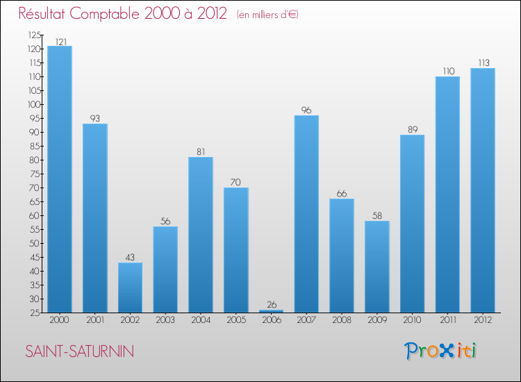 Evolution du résultat comptable pour la commune de SAINT-SATURNIN de 2000 à 2012 Evolution du résultat comptable pour SAINT-SATURNIN de 2000 à 2012