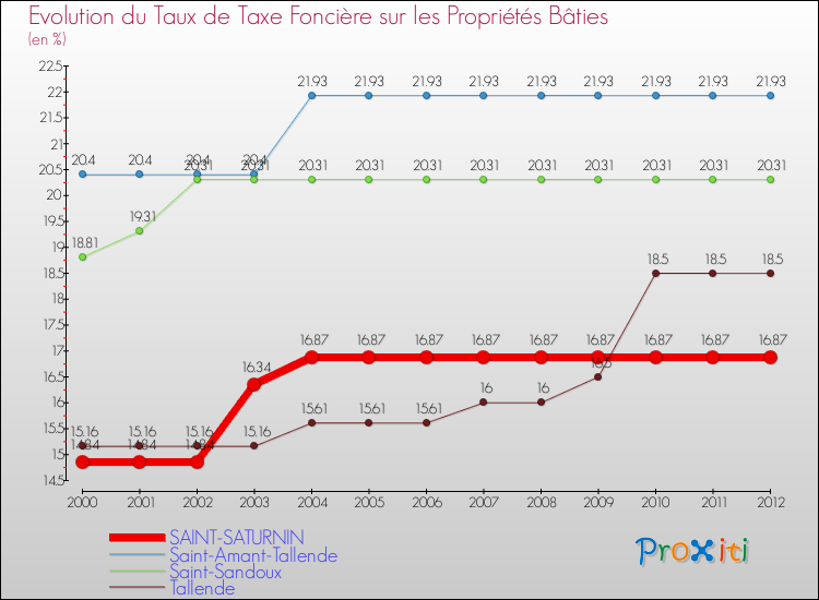 Evolution du taux de la taxe foncière sur le bati pour SAINT-SATURNIN et les communes proches de 2000 à 2012 Comparaison des taux de taxe foncière sur le bati pour SAINT-SATURNIN et les communes voisines de 2000 à 2012