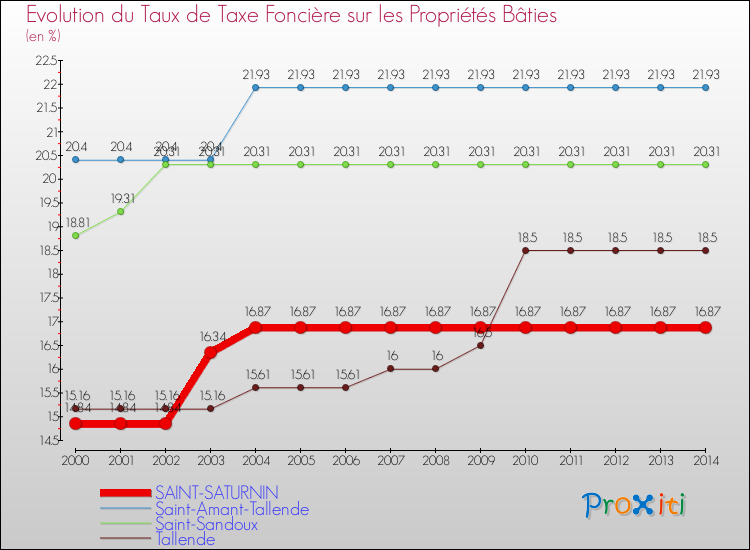 Evolution du taux de la taxe foncière sur le bati pour SAINT-SATURNIN et les communes proches de 2000 à 2014 Comparaison des taux de taxe foncière sur le bati pour SAINT-SATURNIN et les communes voisines de 2000 à 2014