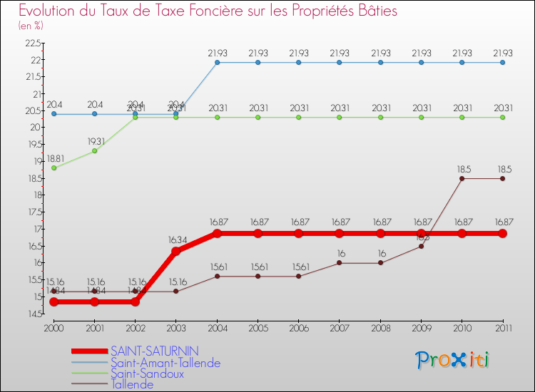 Evolution du taux de la taxe foncière sur le bati pour SAINT-SATURNIN et les communes proches Comparaison des taux de taxe foncière sur le bati pour SAINT-SATURNIN et les communes voisines