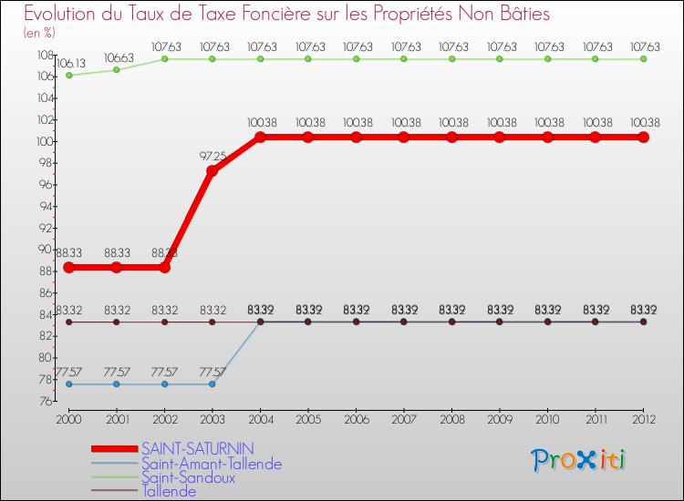 Evolution du taux de la taxe foncière sur les immeubles et terrains non batis pour SAINT-SATURNIN et les communes proches de 2000 à 2012 Comparaison des taux de la taxe foncière sur les immeubles et terrains non batis pour SAINT-SATURNIN et les communes voisines de 2000 à 2012