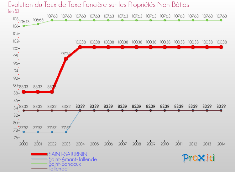 Evolution du taux de la taxe foncière sur les immeubles et terrains non batis pour SAINT-SATURNIN et les communes proches de 2000 à 2014 Comparaison des taux de la taxe foncière sur les immeubles et terrains non batis pour SAINT-SATURNIN et les communes voisines de 2000 à 2014