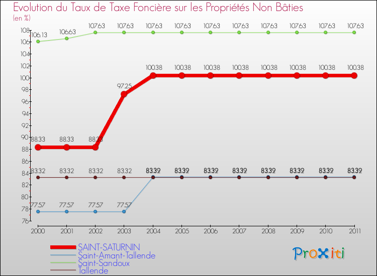 Evolution du taux de la taxe foncière sur les immeubles et terrains non batis pour SAINT-SATURNIN et les communes proches Comparaison des taux de la taxe foncière sur les immeubles et terrains non batis pour SAINT-SATURNIN et les communes voisines