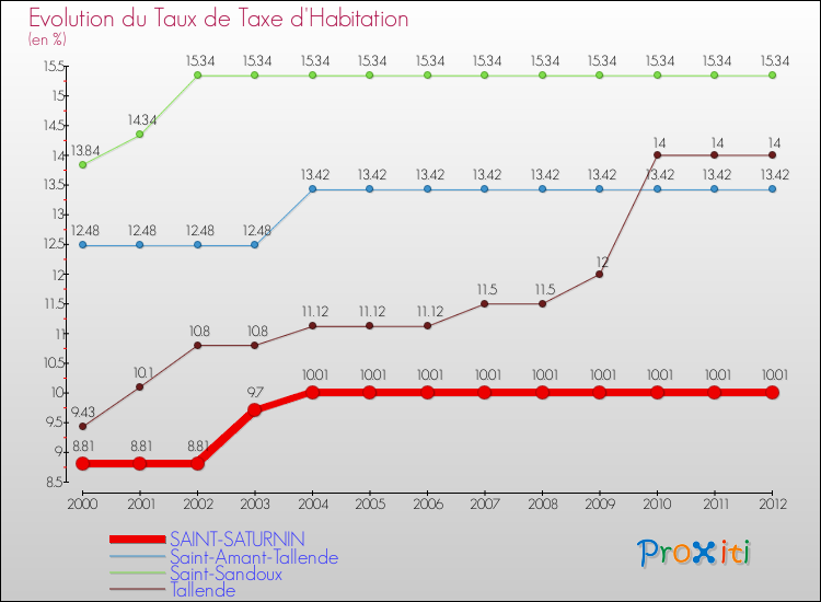Evolution du taux de la taxe d'habitation pour SAINT-SATURNIN et les communes proches Comparaison des taux de la taxe d'habitation pour SAINT-SATURNIN et les communes voisines