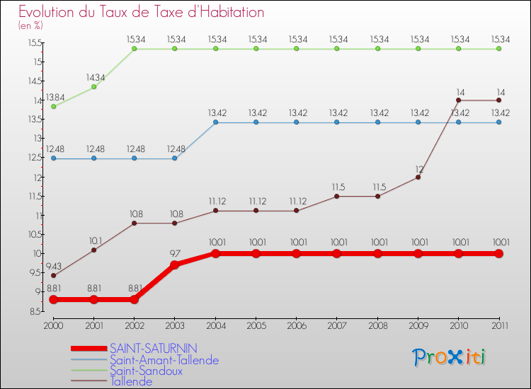Evolution du taux de la taxe d'habitation pour SAINT-SATURNIN et les communes proches Comparaison des taux de la taxe d'habitation pour SAINT-SATURNIN et les communes voisines