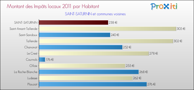 Montant des impôts locaux par Habitant pour SAINT-SATURNIN et les communes proches Comparaison des impôts locaux par habitant pour SAINT-SATURNIN et les communes voisines