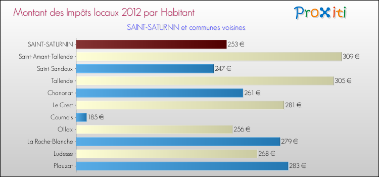 Montant des impôts locaux par Habitant pour SAINT-SATURNIN et les communes proches Comparaison des impôts locaux par habitant pour SAINT-SATURNIN et les communes voisines