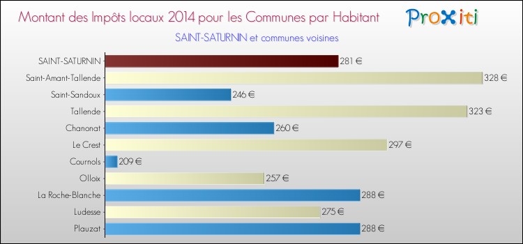 Montant des impôts locaux par Habitant pour SAINT-SATURNIN et les communes proches en 2014 Comparaison des impôts locaux par habitant pour SAINT-SATURNIN et les communes voisines en 2014