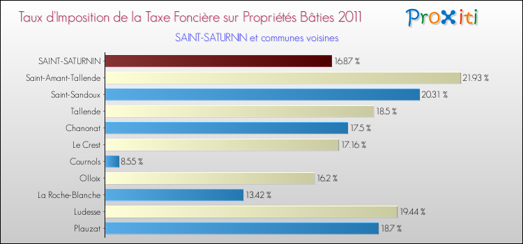 Taux d'imposition de la taxe foncière sur le bati 2011 pour SAINT-SATURNIN et les communes proches Comparaison des taux d'imposition de la taxe foncière sur le bati 2011 pour SAINT-SATURNIN et les communes voisines