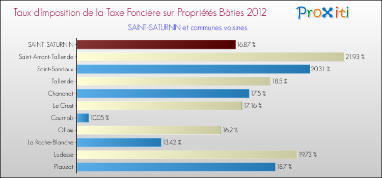 Taux d'imposition de la taxe foncière sur le bati 2012 pour SAINT-SATURNIN et les communes proches Comparaison des taux d'imposition de la taxe foncière sur le bati 2012 pour SAINT-SATURNIN et les communes voisines