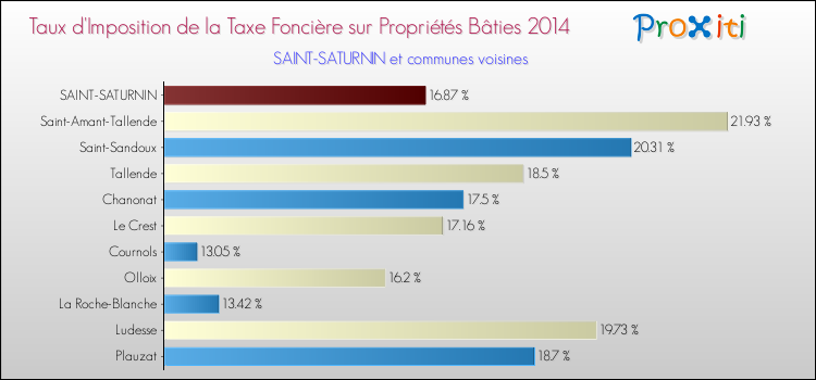 Taux d'imposition de la taxe foncière sur le bati 2014 pour SAINT-SATURNIN et les communes proches Comparaison des taux d'imposition de la taxe foncière sur le bati 2014 pour SAINT-SATURNIN et les communes voisines
