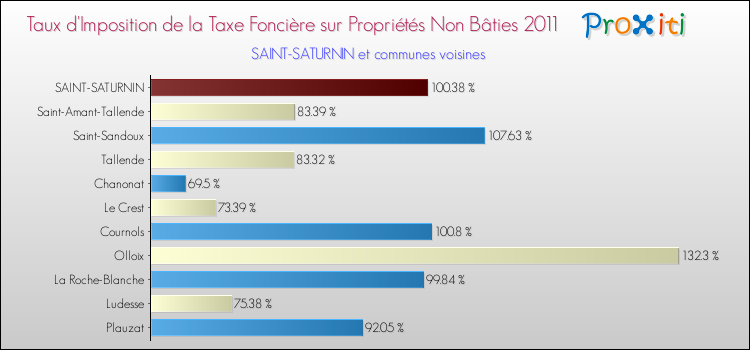 Taux d'imposition de la taxe foncière sur les immeubles et terrains non batis 2011 pour SAINT-SATURNIN et les communes proches Comparaison des taux d'imposition de la taxe foncière sur les immeubles et terrains non batis 2011 pour SAINT-SATURNIN et les communes voisines