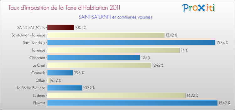 Taux d'imposition de la taxe d'habitation 2011 pour SAINT-SATURNIN et les communes proches Comparaison des taux d'imposition de la taxe d'habitation 2011 pour SAINT-SATURNIN et les communes voisines