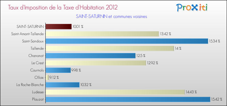 Taux d'imposition de la taxe d'habitation 2012 pour SAINT-SATURNIN et les communes proches Comparaison des taux d'imposition de la taxe d'habitation 2012 pour SAINT-SATURNIN et les communes voisines