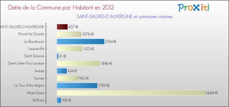 Dette par habitant de la commune en 2012 pour SAINT-SAUVES-D'AUVERGNE et les communes proches Comparaison de la dette par habitant de la commune en 2012 pour SAINT-SAUVES-D'AUVERGNE et les communes voisines