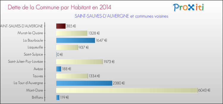 Dette par habitant de la commune en 2014 pour SAINT-SAUVES-D'AUVERGNE et les communes proches Comparaison de la dette par habitant de la commune en 2014 pour SAINT-SAUVES-D'AUVERGNE et les communes voisines