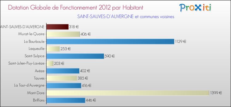 Montant des dotations globales de fonctionnement DGF par Habitant pour SAINT-SAUVES-D'AUVERGNE et les communes proches Comparaison des des dotations globales de fonctionnement DGF par habitant pour SAINT-SAUVES-D'AUVERGNE et les communes voisines