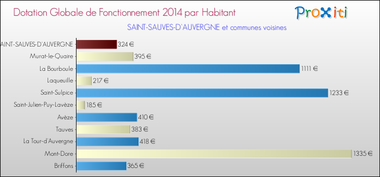 Montant des dotations globales de fonctionnement DGF par Habitant pour SAINT-SAUVES-D'AUVERGNE et les communes proches en 2014. Comparaison des des dotations globales de fonctionnement DGF par habitant pour SAINT-SAUVES-D'AUVERGNE et les communes voisines en 2014.