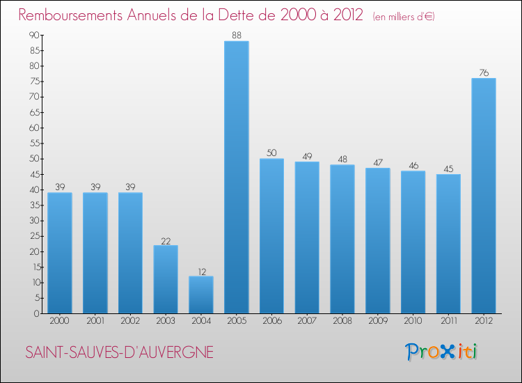 Evolution de l'annuité de la dette pour la commune de SAINT-SAUVES-D'AUVERGNE de 2000 à 2012 Annuités de la dette pour SAINT-SAUVES-D'AUVERGNE de 2000 à 2012