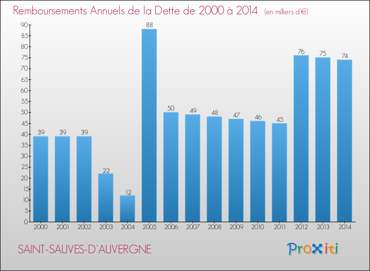 Evolution de l'annuité de la dette pour la commune de SAINT-SAUVES-D'AUVERGNE de 2000 à 2014 Annuités de la dette pour SAINT-SAUVES-D'AUVERGNE de 2000 à 2014