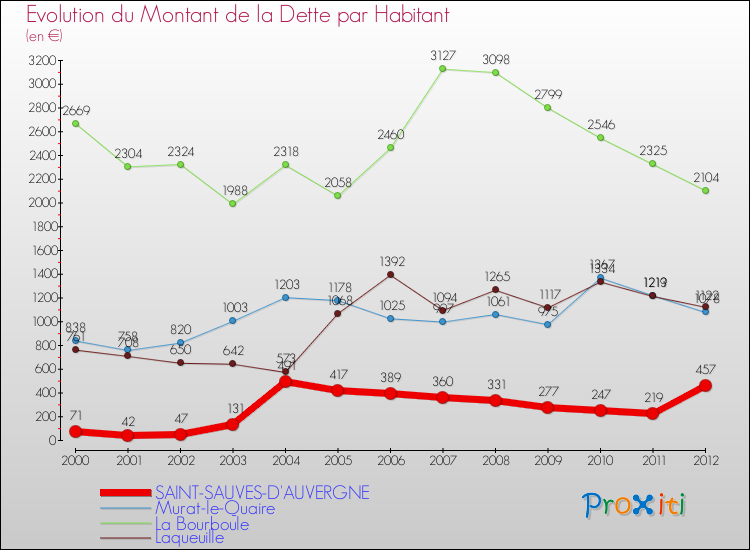 Evolution de la dette par habitant pour la commune de SAINT-SAUVES-D'AUVERGNE et les communes proches de 2000 à 2012 Comparaison de la dette par habitant pour SAINT-SAUVES-D'AUVERGNE et les communes voisines de 2000 à 2012