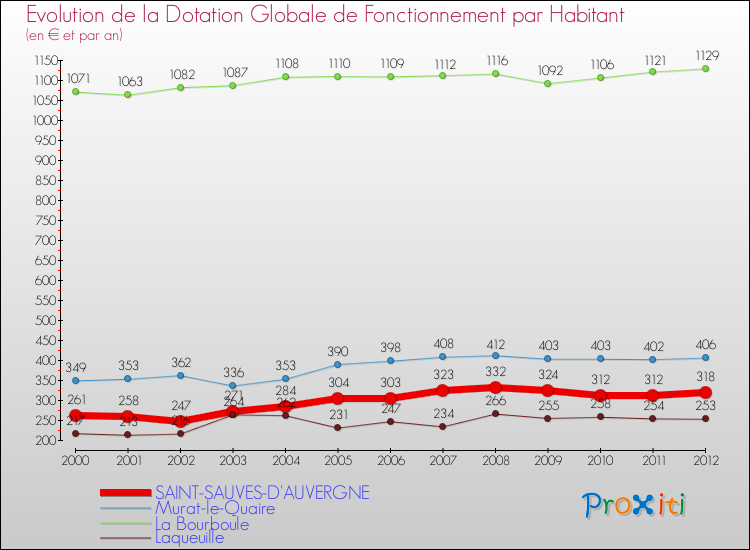Evolution et montant de la dotation globale de fonctionnement par Habitant pour SAINT-SAUVES-D'AUVERGNE et les communes proches Comparaison des dotations globales de fonctionnement par habitant pour SAINT-SAUVES-D'AUVERGNE et les communes voisines