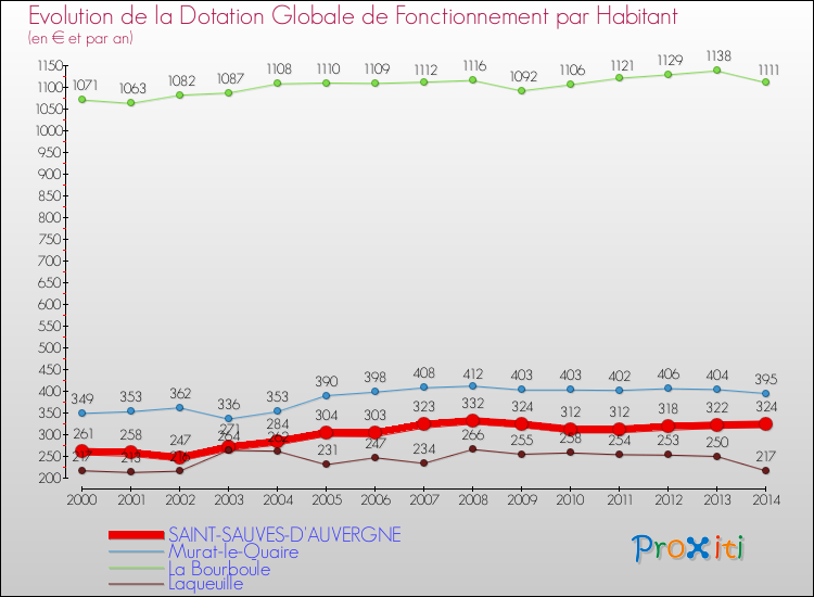 Evolution et montant de la dotation globale de fonctionnement par Habitant pour SAINT-SAUVES-D'AUVERGNE et les communes proches de 2000 à 2014. Comparaison des dotations globales de fonctionnement par habitant pour SAINT-SAUVES-D'AUVERGNE et les communes voisines de 2000 à 2014.