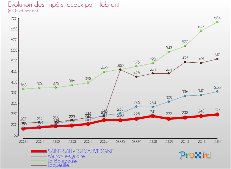 Evolution et montant des impôts locaux par Habitant pour SAINT-SAUVES-D'AUVERGNE et les communes proches Comparaison des impôts locaux par habitant pour SAINT-SAUVES-D'AUVERGNE et les communes voisines