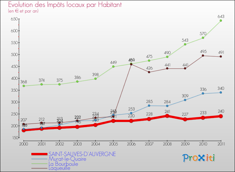 Evolution et montant des impôts locaux par Habitant pour SAINT-SAUVES-D'AUVERGNE et les communes proches Comparaison des impôts locaux par habitant pour SAINT-SAUVES-D'AUVERGNE et les communes voisines