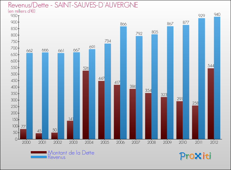 Evolution comparée de la dette et des revenus pour la commune de SAINT-SAUVES-D'AUVERGNE de 2000 à 2012 Comparaison de la dette et des revenus pour SAINT-SAUVES-D'AUVERGNE de 2000 à 2012