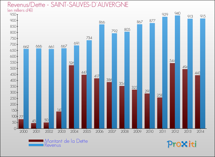 Evolution comparée de la dette et des revenus pour la commune de SAINT-SAUVES-D'AUVERGNE de 2000 à 2014 Comparaison de la dette et des revenus pour SAINT-SAUVES-D'AUVERGNE de 2000 à 2014