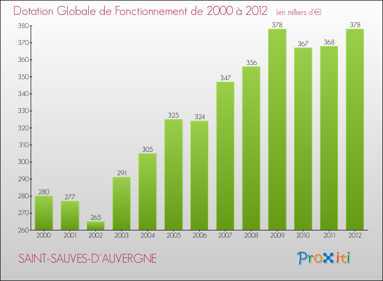 Evolution du montant de la Dotation Globale de Fonctionnement pour la commune de SAINT-SAUVES-D'AUVERGNE de 2000 à 2012 Evolution du montant de la Dotation Globale de Fonctionnement pour SAINT-SAUVES-D'AUVERGNE de 2000 à 2012