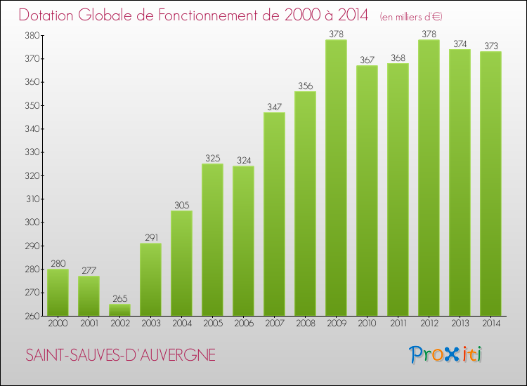 Evolution du montant de la Dotation Globale de Fonctionnement pour la commune de SAINT-SAUVES-D'AUVERGNE de 2000 à 2014 Evolution du montant de la Dotation Globale de Fonctionnement pour SAINT-SAUVES-D'AUVERGNE de 2000 à 2014