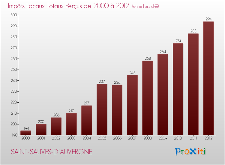 Evolution des Impôts Locaux pour la commune de SAINT-SAUVES-D'AUVERGNE de 2000 à 2012 Evolution des Impôts Locaux pour SAINT-SAUVES-D'AUVERGNE de 2000 à 2012