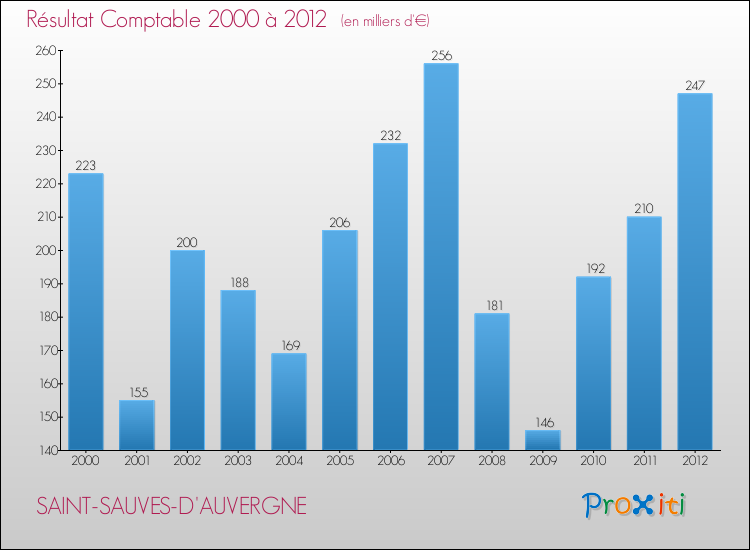 Evolution du résultat comptable pour la commune de SAINT-SAUVES-D'AUVERGNE de 2000 à 2012 Evolution du résultat comptable pour SAINT-SAUVES-D'AUVERGNE de 2000 à 2012