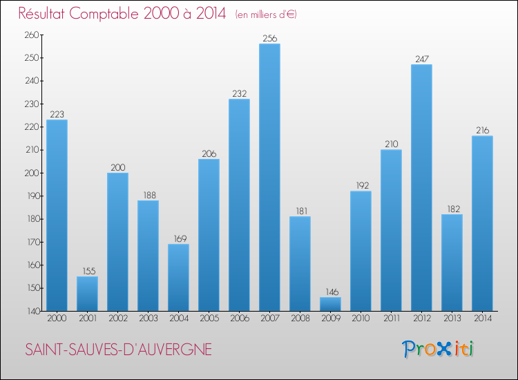 Evolution du résultat comptable pour la commune de SAINT-SAUVES-D'AUVERGNE de 2000 à 2014 Evolution du résultat comptable pour SAINT-SAUVES-D'AUVERGNE de 2000 à 2014