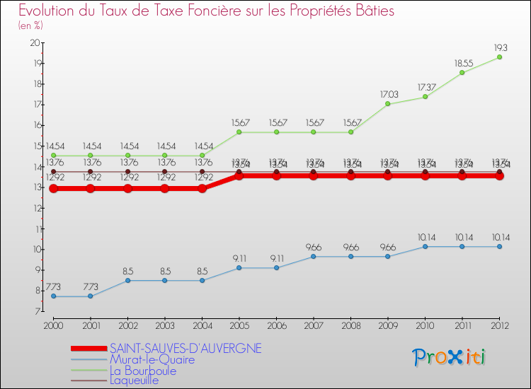 Evolution du taux de la taxe foncière sur le bati pour SAINT-SAUVES-D'AUVERGNE et les communes proches de 2000 à 2012 Comparaison des taux de taxe foncière sur le bati pour SAINT-SAUVES-D'AUVERGNE et les communes voisines de 2000 à 2012