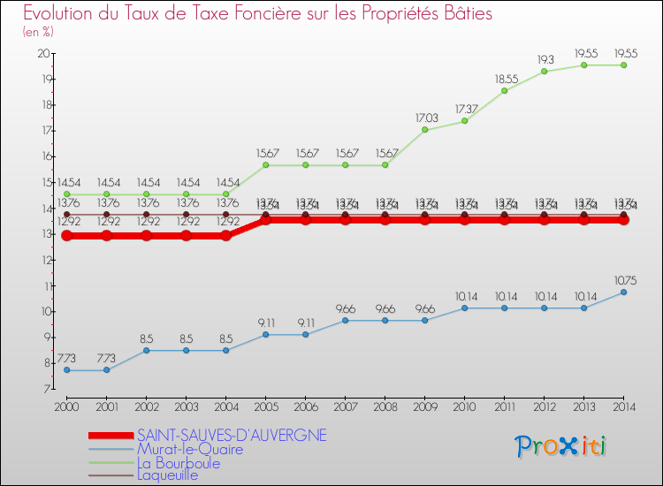 Evolution du taux de la taxe foncière sur le bati pour SAINT-SAUVES-D'AUVERGNE et les communes proches de 2000 à 2014 Comparaison des taux de taxe foncière sur le bati pour SAINT-SAUVES-D'AUVERGNE et les communes voisines de 2000 à 2014