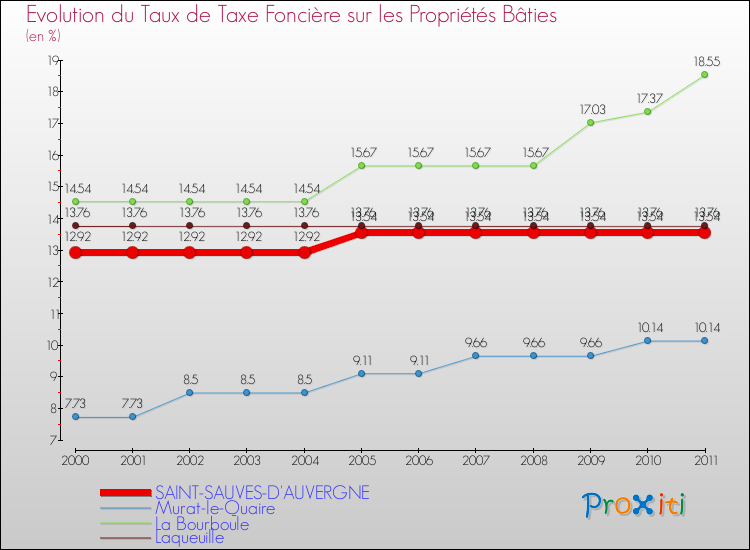 Evolution du taux de la taxe foncière sur le bati pour SAINT-SAUVES-D'AUVERGNE et les communes proches Comparaison des taux de taxe foncière sur le bati pour SAINT-SAUVES-D'AUVERGNE et les communes voisines