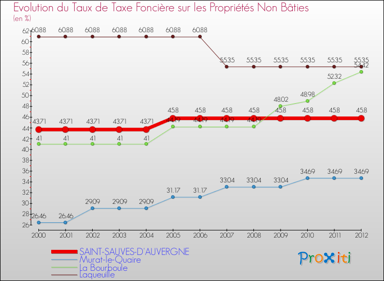 Evolution du taux de la taxe foncière sur les immeubles et terrains non batis pour SAINT-SAUVES-D'AUVERGNE et les communes proches de 2000 à 2012 Comparaison des taux de la taxe foncière sur les immeubles et terrains non batis pour SAINT-SAUVES-D'AUVERGNE et les communes voisines de 2000 à 2012