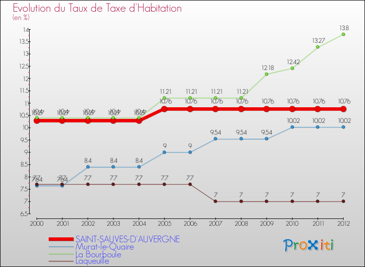 Evolution du taux de la taxe d'habitation pour SAINT-SAUVES-D'AUVERGNE et les communes proches Comparaison des taux de la taxe d'habitation pour SAINT-SAUVES-D'AUVERGNE et les communes voisines