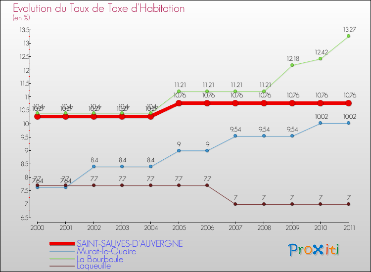 Evolution du taux de la taxe d'habitation pour SAINT-SAUVES-D'AUVERGNE et les communes proches Comparaison des taux de la taxe d'habitation pour SAINT-SAUVES-D'AUVERGNE et les communes voisines