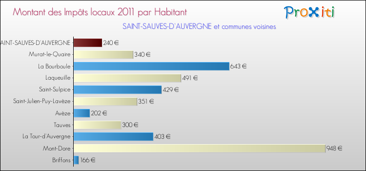 Montant des impôts locaux par Habitant pour SAINT-SAUVES-D'AUVERGNE et les communes proches Comparaison des impôts locaux par habitant pour SAINT-SAUVES-D'AUVERGNE et les communes voisines